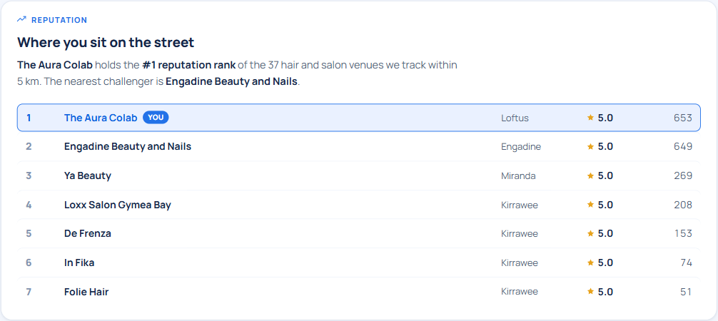 The Chairful desk, live: the reputation ladder for a real member venue, ranked number 1 of 37 hair and salon venues tracked within 5 km